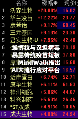 埃博拉与汉坦病毒暴露传统疫苗短板，MindWalk推出AI大流行应对平台-第2张图片