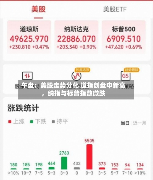 午盘：美股走势分化 道指创盘中新高，纳指与标普指数微跌-第2张图片