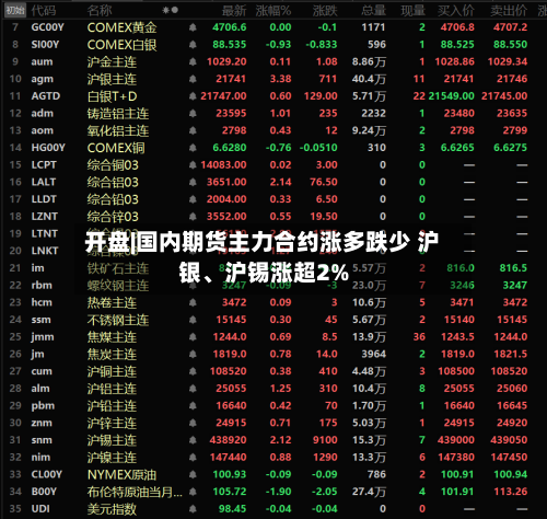 开盘|国内期货主力合约涨多跌少 沪银	、沪锡涨超2%-第2张图片