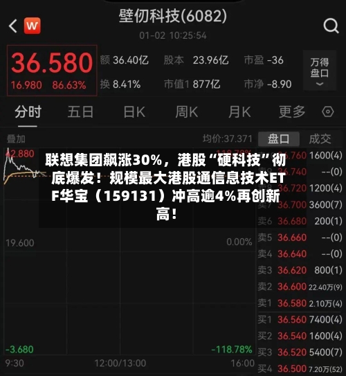 联想集团飙涨30%	，港股“硬科技	”彻底爆发！规模最大港股通信息技术ETF华宝（159131）冲高逾4%再创新高！-第2张图片