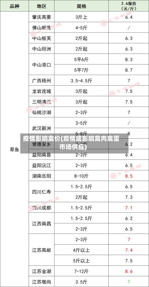 疫情影响禽价(疫情或影响禽肉禽蛋市场供应)-第3张图片
