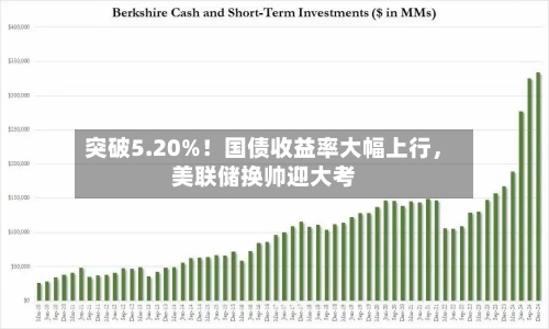 突破5.20%！国债收益率大幅上行，美联储换帅迎大考