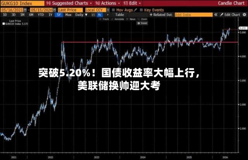 突破5.20%！国债收益率大幅上行，美联储换帅迎大考-第2张图片