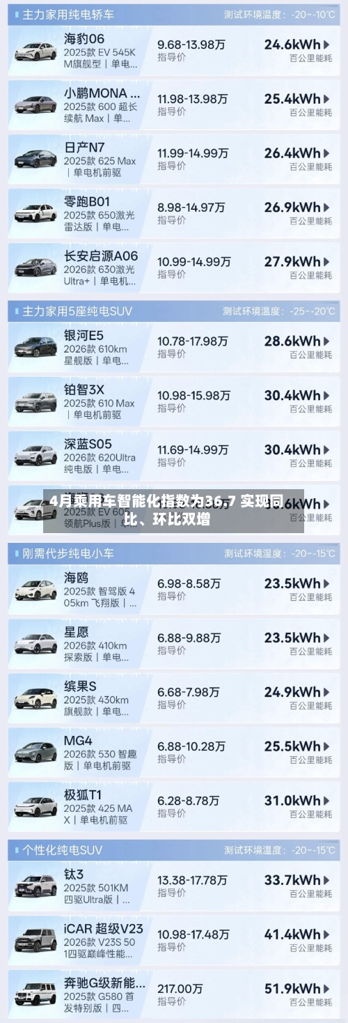 4月乘用车智能化指数为36.7 实现同比、环比双增-第3张图片