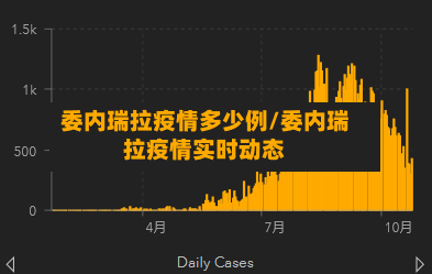 委内瑞拉疫情多少例/委内瑞拉疫情实时动态-第2张图片