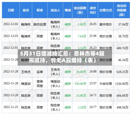 5月31日增减持汇总：思林杰等4股拟减持，暂无A股增持（表）-第2张图片
