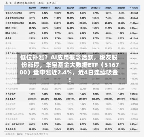 低位补涨？AI应用概念活跃	，税友股份涨停，华宝基金大数据ETF（516700）盘中涨近2.4%，近4日连续吸金！-第3张图片