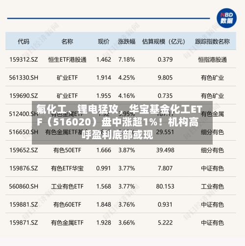 氟化工、锂电猛攻，华宝基金化工ETF（516020）盘中涨超1%！机构高呼盈利底部或现