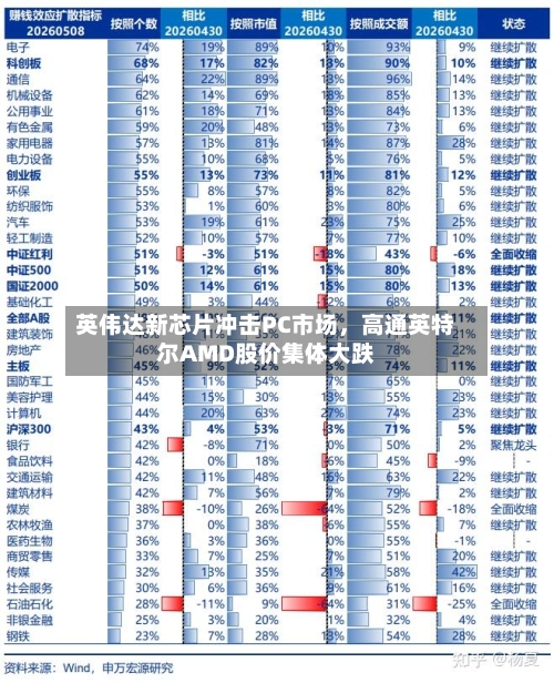 英伟达新芯片冲击PC市场，高通英特尔AMD股价集体大跌-第2张图片