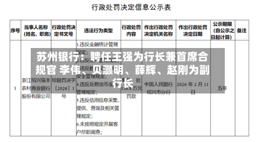 苏州银行：聘任王强为行长兼首席合规官 李伟、贝灏明、薛辉、赵刚为副行长