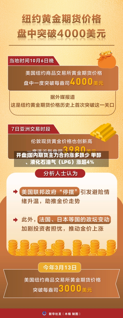 开盘|国内期货主力合约涨多跌少 甲醇	、液化石油气（LPG）涨超4%-第2张图片