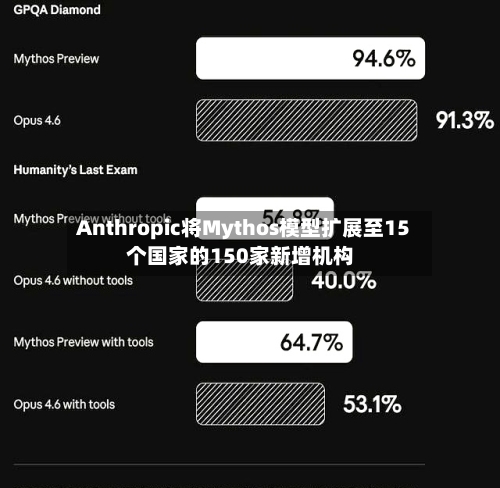 Anthropic将Mythos模型扩展至15个国家的150家新增机构