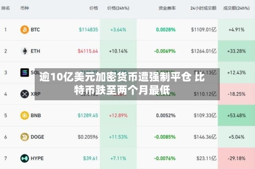 逾10亿美元加密货币遭强制平仓 比特币跌至两个月最低-第2张图片