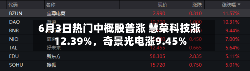 6月3日热门中概股普涨 慧荣科技涨12.39%，奇景光电涨9.45%-第2张图片