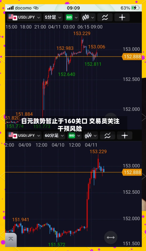 日元跌势暂止于160关口 交易员关注干预风险