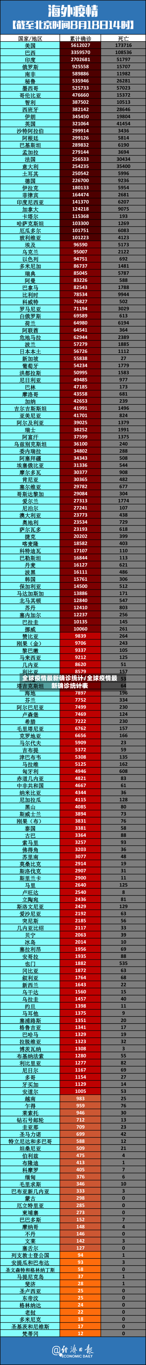全球疫情最新确诊统计/全球疫情最新确诊统计表