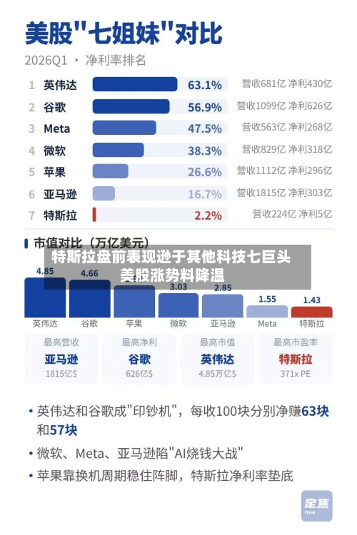 特斯拉盘前表现逊于其他科技七巨头 美股涨势料降温-第3张图片