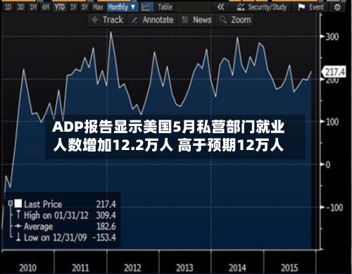ADP报告显示美国5月私营部门就业人数增加12.2万人 高于预期12万人-第2张图片
