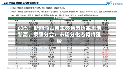 63%！新能源乘用车零售渗透率再创新高，乘联分会：市场分化态势将延续-第3张图片