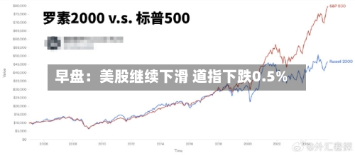 早盘：美股继续下滑 道指下跌0.5%-第2张图片
