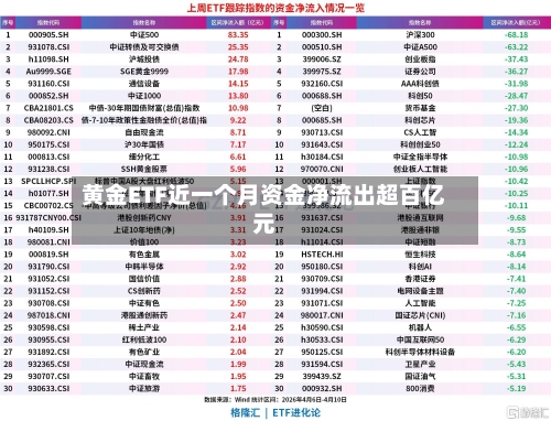 黄金ETF近一个月资金净流出超百亿元-第3张图片