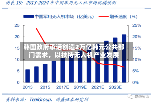 韩国政府承诺创造2万亿韩元公共部门需求，以扶持无人机产业发展-第2张图片