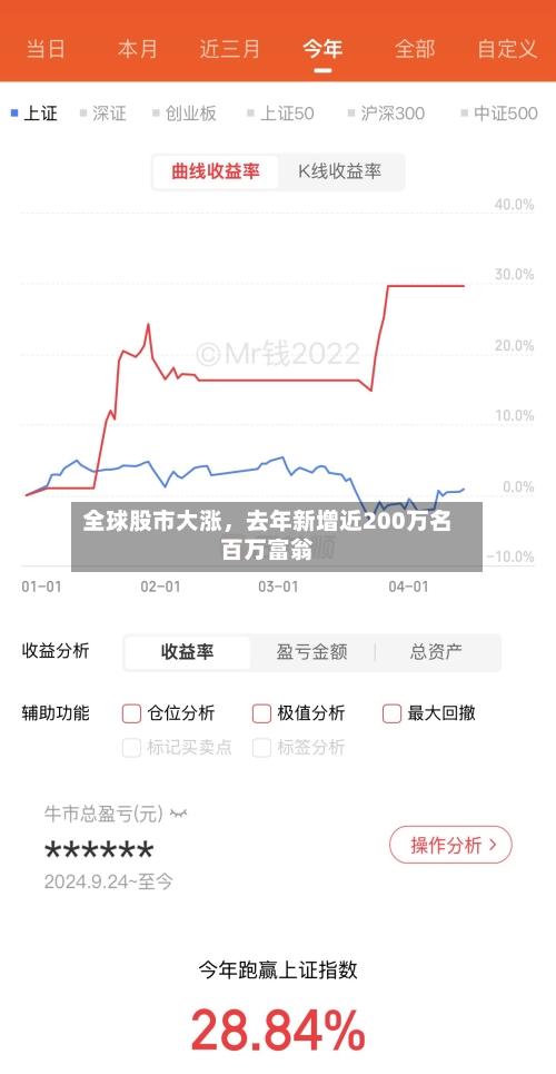 全球股市大涨	，去年新增近200万名百万富翁-第2张图片