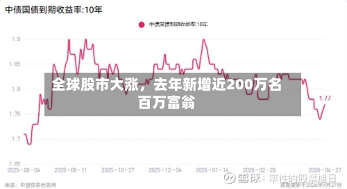 全球股市大涨，去年新增近200万名百万富翁-第3张图片