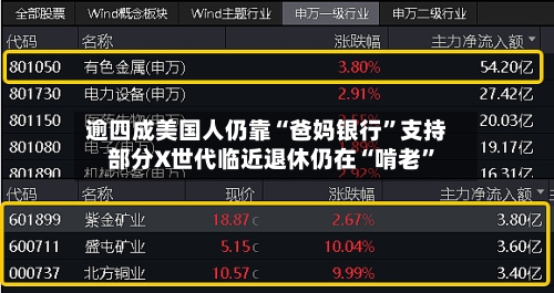 逾四成美国人仍靠“爸妈银行”支持 部分X世代临近退休仍在“啃老”-第3张图片