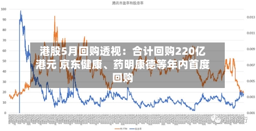 港股5月回购透视：合计回购220亿港元 京东健康、药明康德等年内首度回购-第2张图片