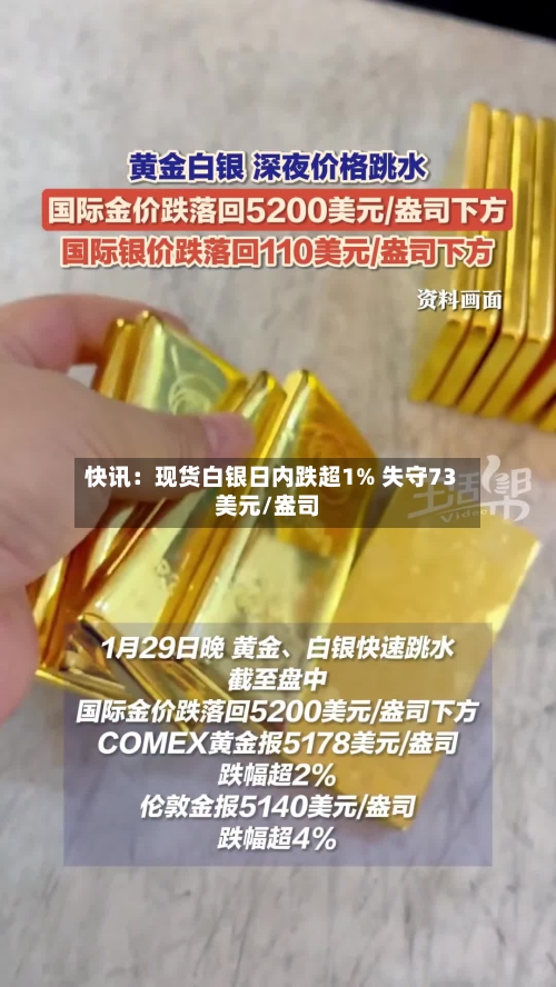 快讯：现货白银日内跌超1% 失守73美元/盎司