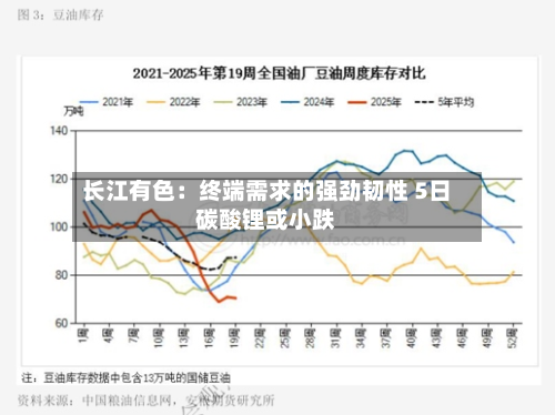 长江有色：终端需求的强劲韧性 5日碳酸锂或小跌