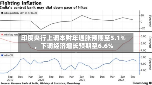 印度央行上调本财年通胀预期至5.1%，下调经济增长预期至6.6%-第2张图片