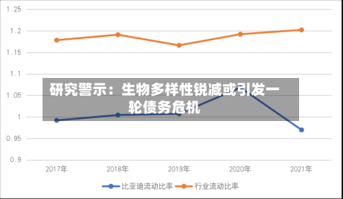 研究警示：生物多样性锐减或引发一轮债务危机