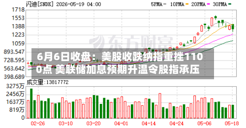 6月6日收盘：美股收跌纳指重挫1100点 美联储加息预期升温令股指承压-第2张图片