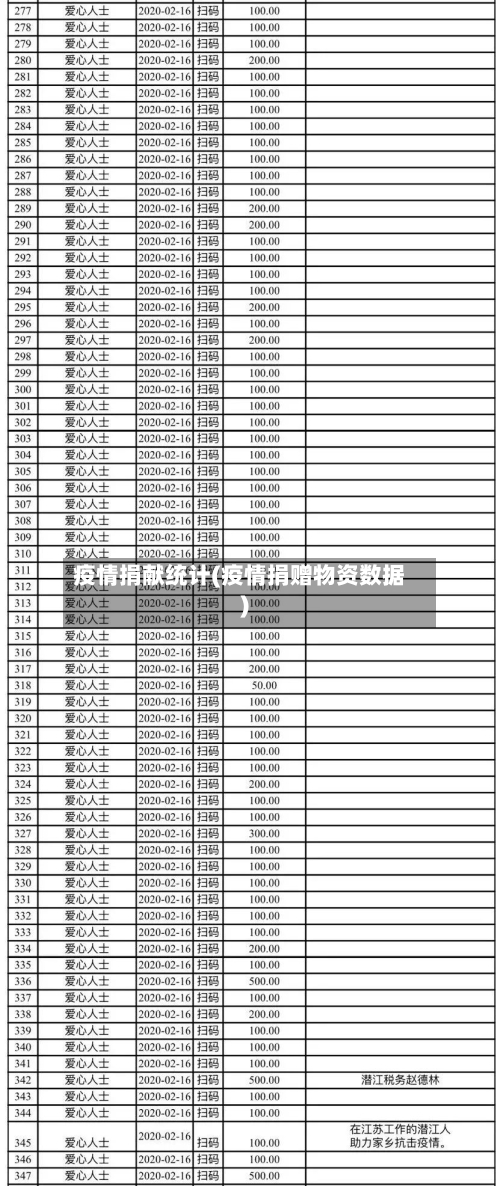 疫情捐献统计(疫情捐赠物资数据)