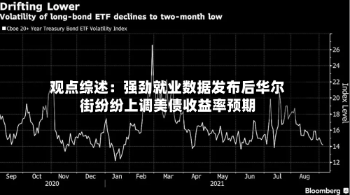 观点综述：强劲就业数据发布后华尔街纷纷上调美债收益率预期