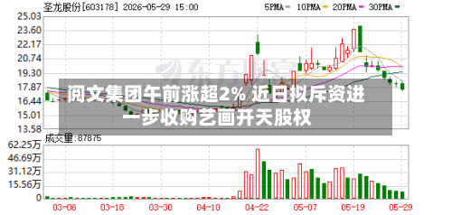 阅文集团午前涨超2% 近日拟斥资进一步收购艺画开天股权