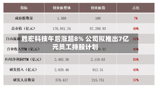 胜宏科技午后涨超8% 公司拟推出7亿元员工持股计划