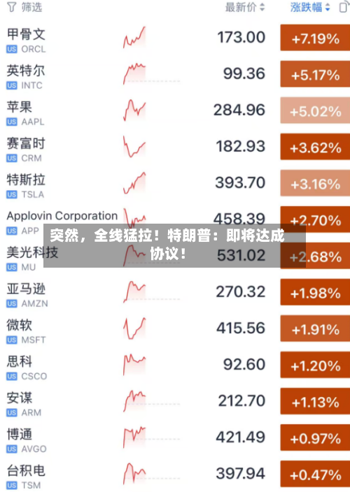 突然，全线猛拉！特朗普：即将达成协议！-第3张图片