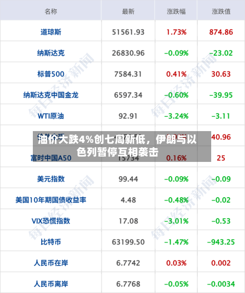 油价大跌4%创七周新低，伊朗与以色列暂停互相袭击