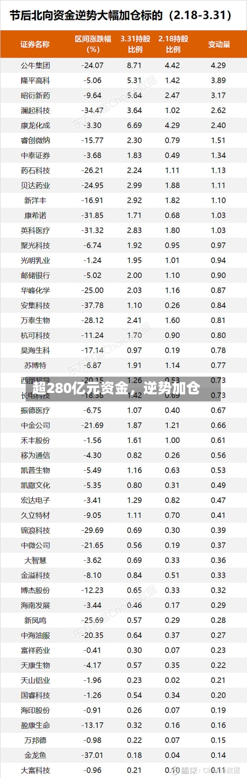 超280亿元资金，逆势加仓-第2张图片