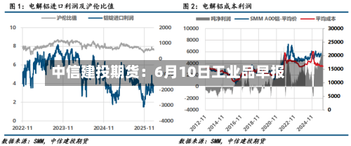 中信建投期货：6月10日工业品早报