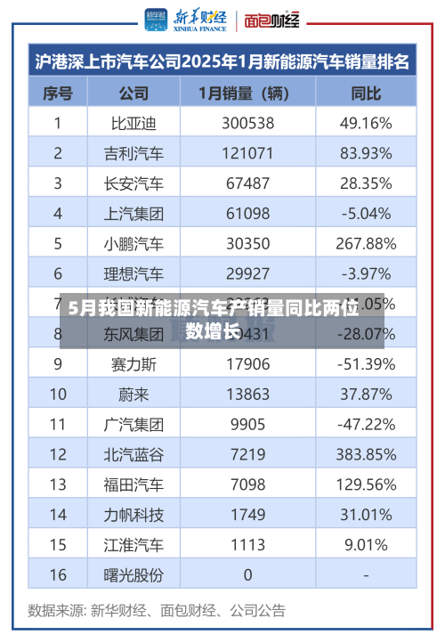 5月我国新能源汽车产销量同比两位数增长
