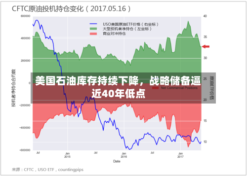 美国石油库存持续下降，战略储备逼近40年低点-第3张图片