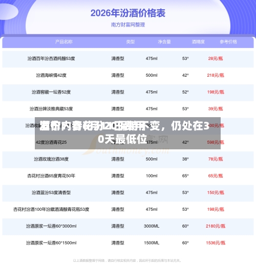 酒价内参6月11日费用发布：青花汾20保持不变，仍处在30天最低位