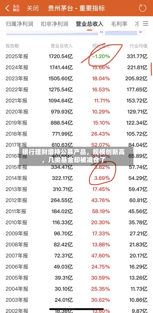 银行理财增持公募产品，规模创新高，几类基金却被减仓了