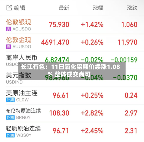 长江有色：11日氧化铝期价续涨1.08% 整体成交尚可