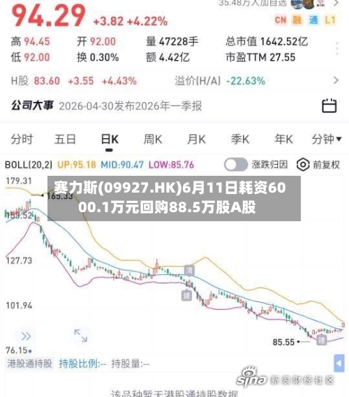 赛力斯(09927.HK)6月11日耗资6000.1万元回购88.5万股A股