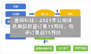 金风科技：2025年公司绿色甲醇新签订单15万吨，在手订单超75万吨-第2张图片